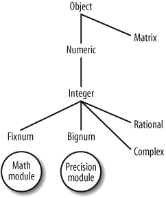 Hierarchy of Ruby math classes