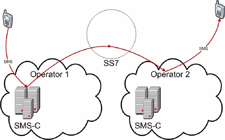 SMS Fundamentals - How to Build an SMS Service [Book]