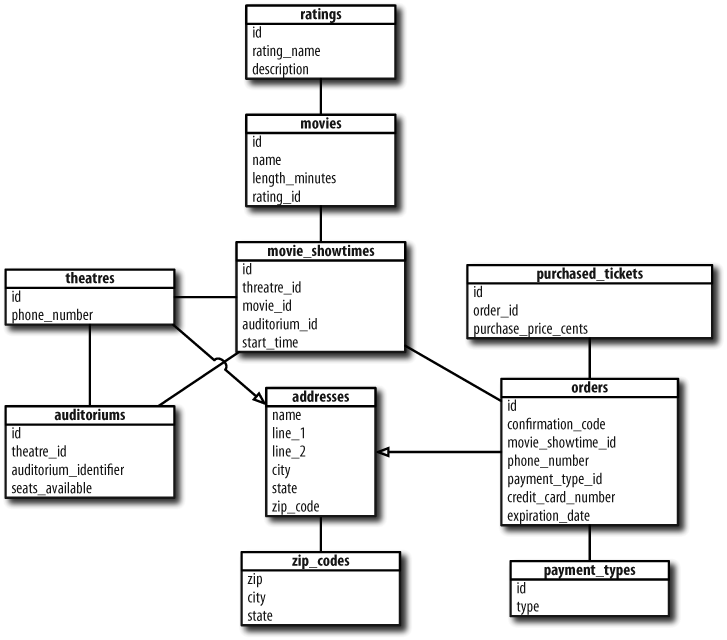 Our data model after creating domain tables for zip codes and payment types