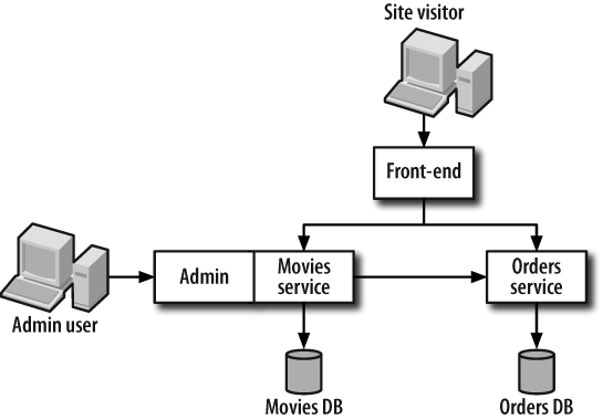 Three applications connected in a service-oriented architecture