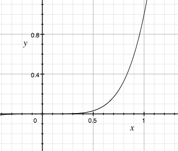 A visualization of the x^5 easing function