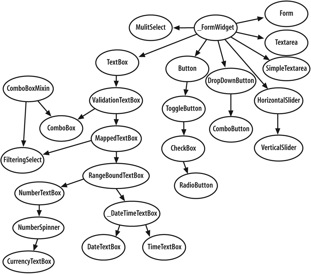 The inheritance-rich dijit.form module