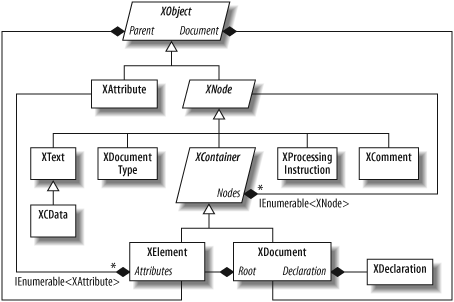 Core X-DOM types
