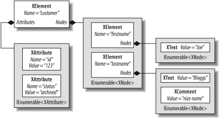 A simple X-DOM tree