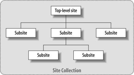 SharePoint site hierarchy