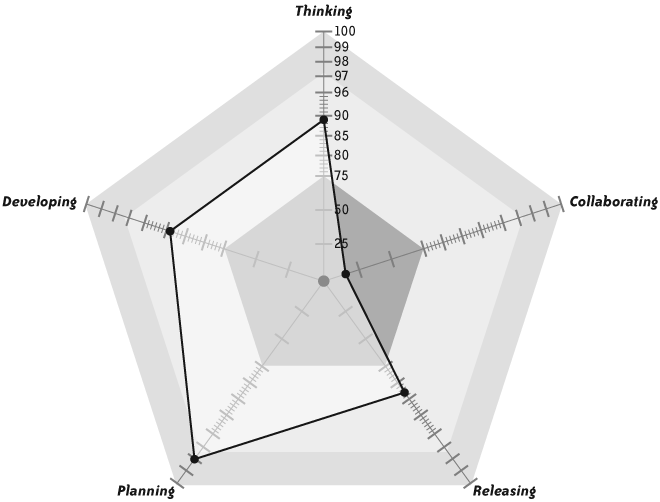Example assessment