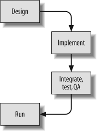 A typical software lifecycle applies to services