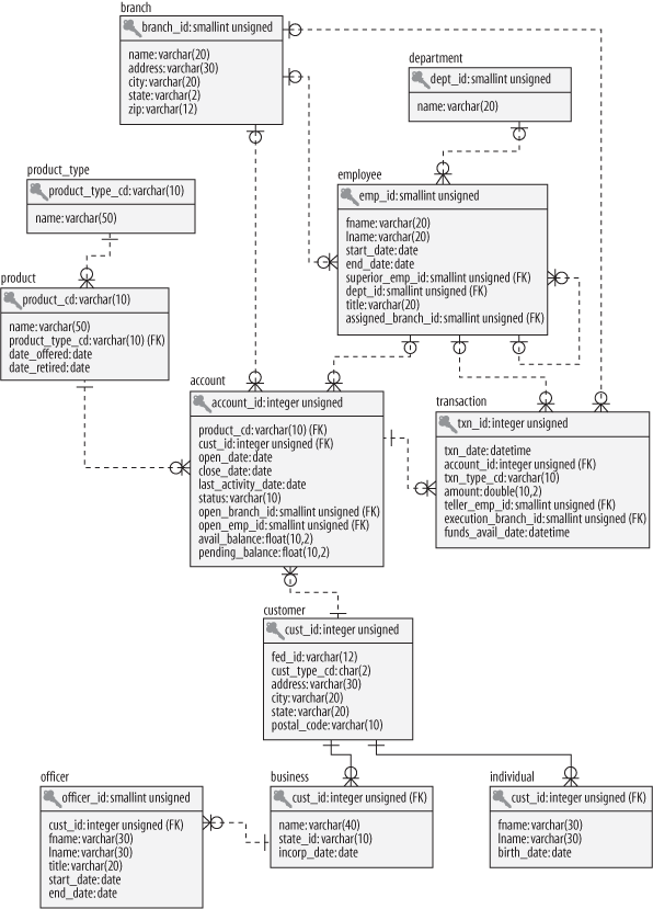 A. ER Diagram for Example Database - Learning SQL, 2nd Edition [Book]
