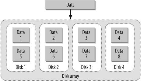 Striping improves performance by spreading data across all available disks.