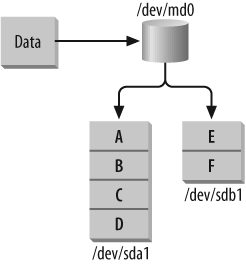 Linear (append) mode allows users to concatenate several smaller disks.