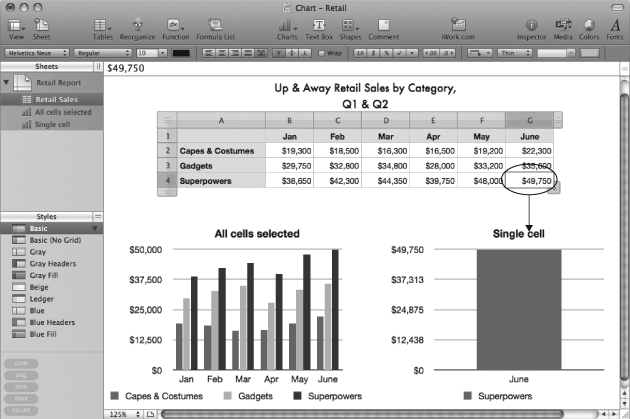 When you add a new chart, it always starts off showing the data for the table’s selected cells. Here, two charts show data for the same table. The chart on the left was added with all of the table’s cells selected, and the chart on the right was created with only a single cell selected. As a result, the chart on the right shows only the data for that one cell, almost certainly not the insightful graphic you’re looking for.