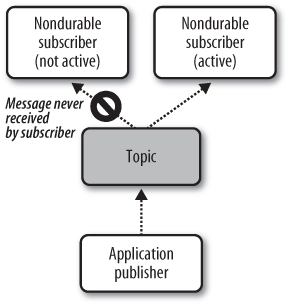 Nondurable subscribers