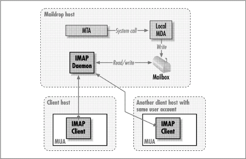 IMAP usage for a mobile user