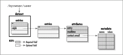 ACAP data hierarchy