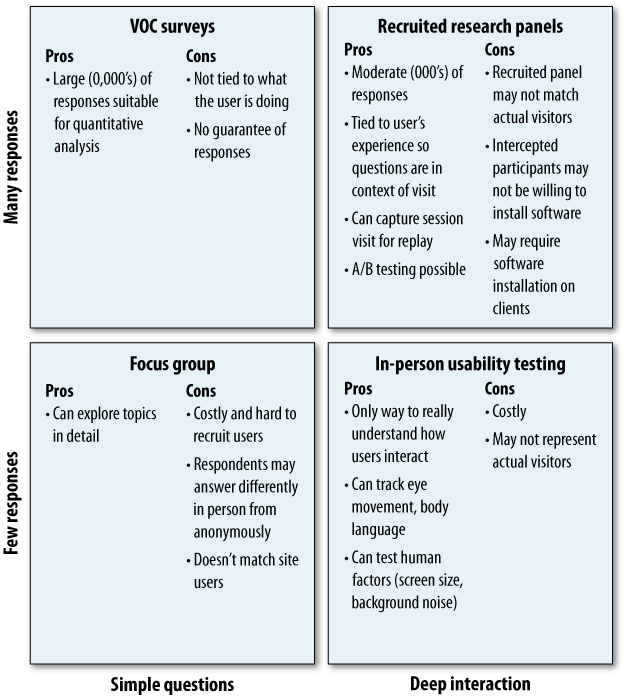 Different methods of surveying a site’s target market