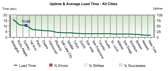 Webmetrics transaction performance report by geographic region for a site on the East Coast of North America