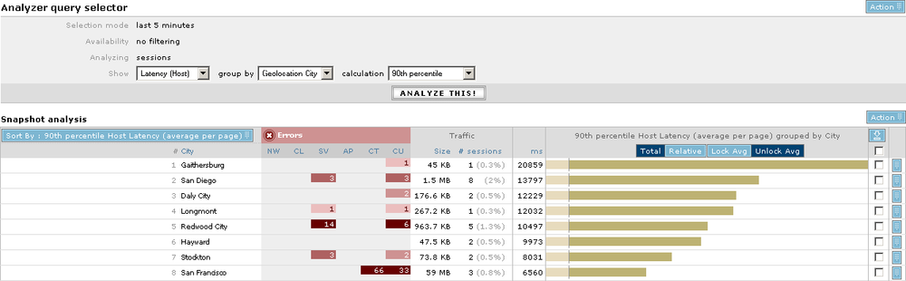 An aggregate report of host latency by city across visitor sessions in Coradiant TrueSight