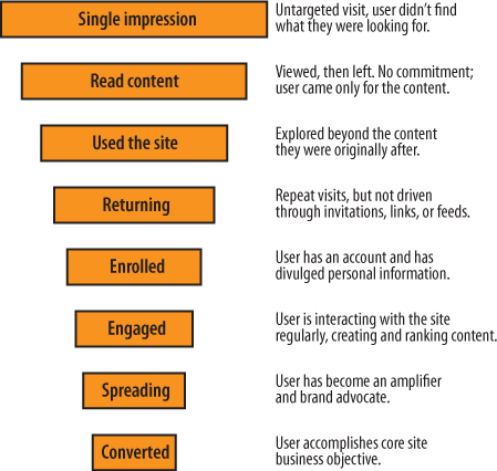 The community funnel