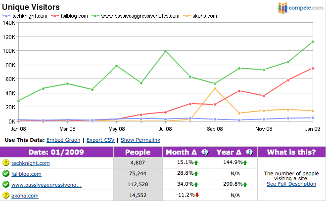 Comparison of estimated traffic on Compete.com