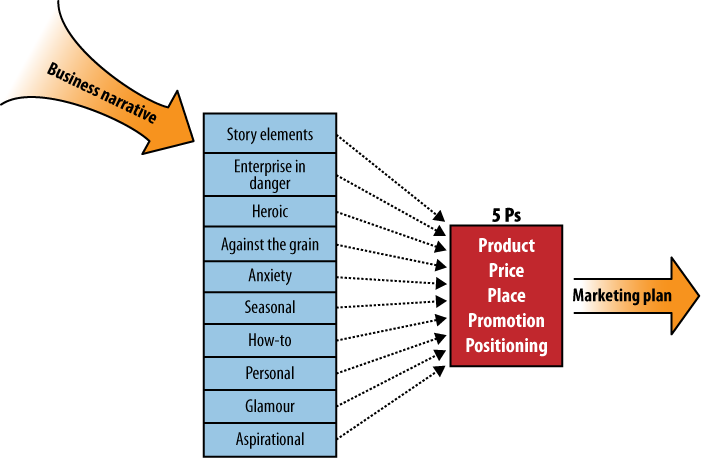 By combining business narrative with marketing fundamentals, you can create a marketing plan
