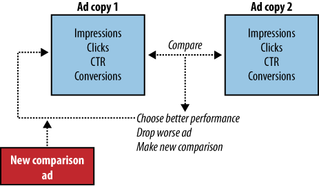 Iteration means replacing each ad that performs poorly with another ad, and then repeating the comparison