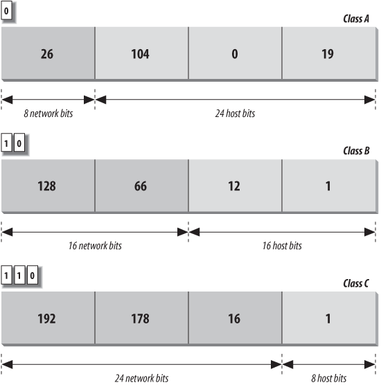 IP address structure