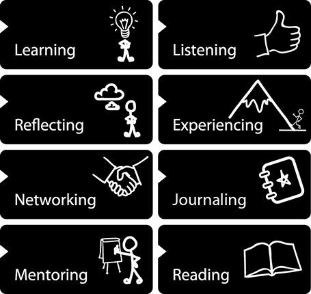 Image shows eight areas that a person need to focus on to develop personally and professionally. The key areas are learning, listening, reflecting, experiencing, networking, journaling, mentoring and reading.