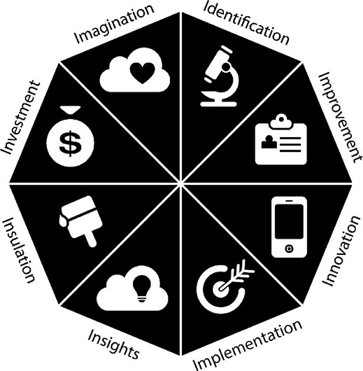 This image is an octagon depicting eight key elements like imagination, identification, improvement, innovation, implementation, insights, insultation, investment that helps a person to summarise what he can do and how he can start to create momentum.