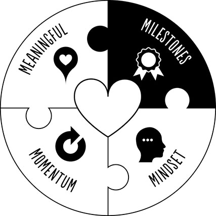Image is a circle with a heart symbol in the center. It has four quadrants for Meaningful, Milestones, Mindset and Momentum.