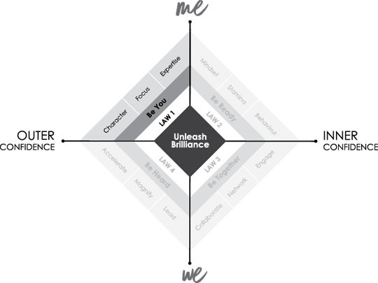 The figure shows a four-layered rhombus on the x-y axis. North axis is with the title “me,” south axis with the title “we,” “east axis with the title “inner confidence,” and west axis with the title “outer confidence.” The inner most rhombus is labeled as “unleash brilliance,” the second rhombus shows the following labels: “law 1,” “law2,” “law3,” and “law 4.” The third rhombus also shows the following labels: “Be ready,” “be together,” “be heard,” and “be you.” The fourth rhombus shows the following labels: “Mindset,” “stamina,” “behavior,” “collaborate,” “network,” “engage,” “accelerate,” “magnify,” “lead,” “character,” “focus,” “expertise.”
