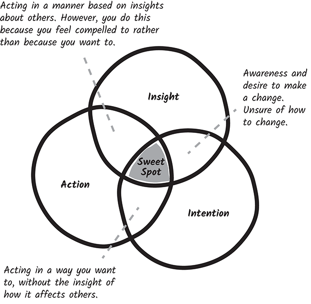 Schematic illustration of the stages of change.