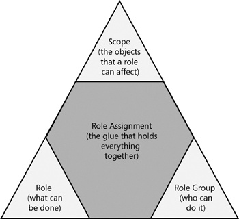 The RBAC triangle.