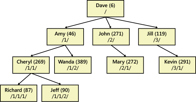 Hierarchical organizational chart.