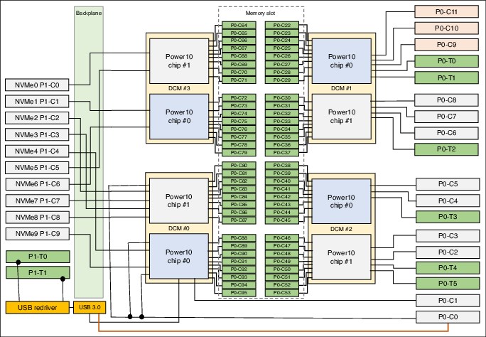 Power Processor Chapter 2. Architecture and technical overview - IBM Power E1050 ...