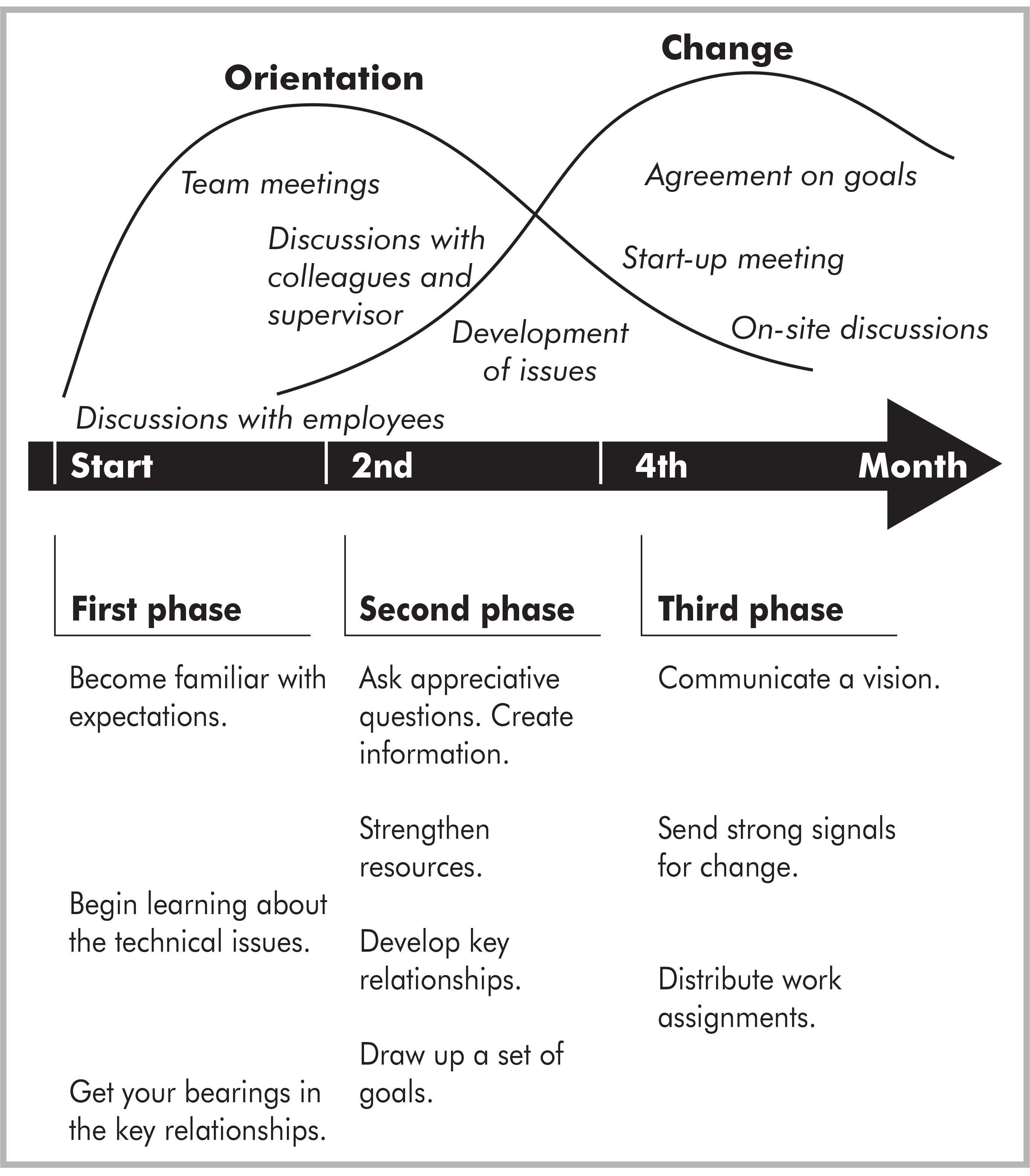 Building Block 6: Initiating changes effectively - The New Boss [Book]