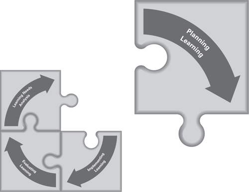 Part two Planning learning - 101 Learning and Development Tools [Book]