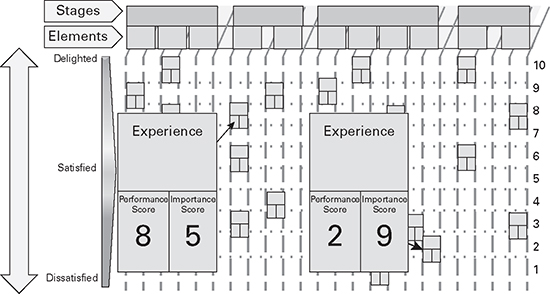 Figure 3.10: Using the customer experience management journey planning map
