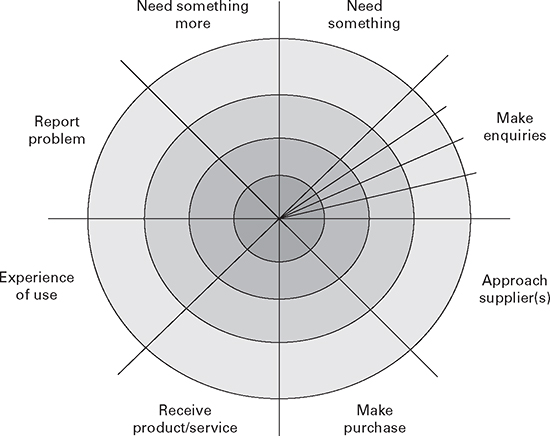 Figure 3.3: Example customer journey