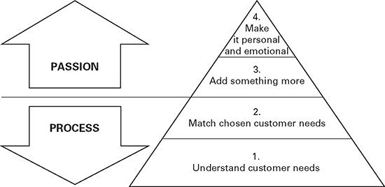Figure 3.4: What the four rings represent