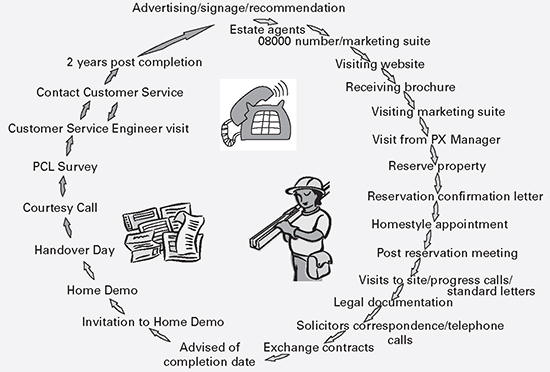 Figure 3.5: A housebuilder customer experience journey map