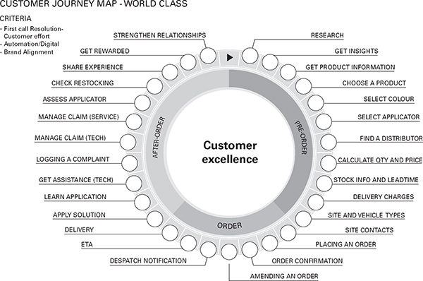 Figure 3.6: A materials manufacturer customer experience journey map
