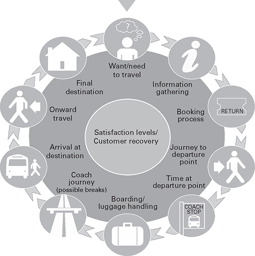 Figure 3.7: A National Coach operator customer experience journey map