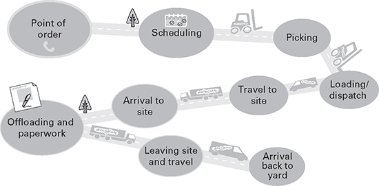 Figure 3.8: A building products distributor customer experience journey map