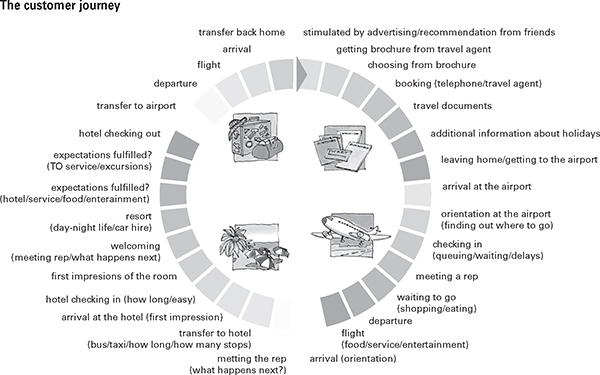 Figure 3.9: A packaged holiday customer experience journey map