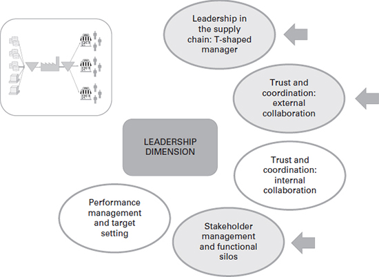 14 Imagining leadership challenges for the supply chain - Mastering the ...