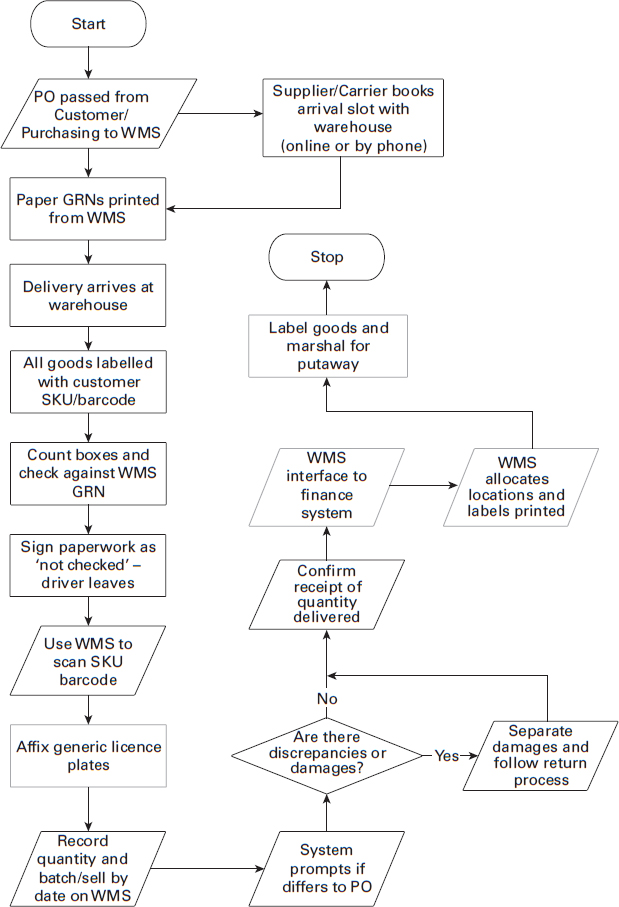 Appendix V Sample receiving process flow - The Logistics Outsourcing ...