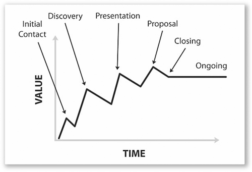 15 Visualizing Value - Amp Up Your Sales [Book]
