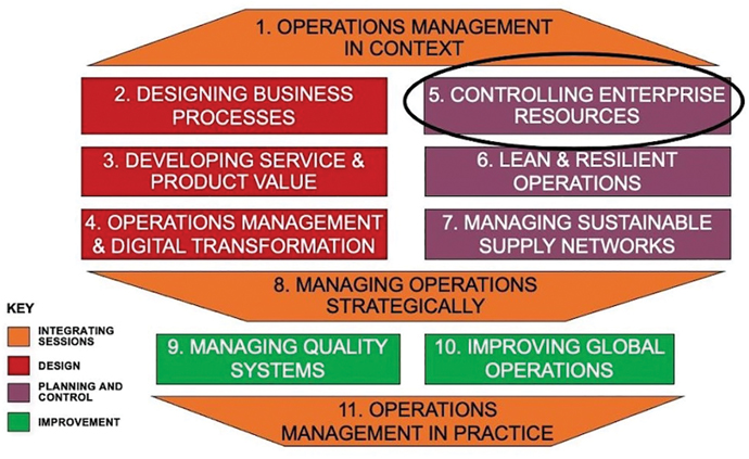 An illustration depicts the controlling enterprise resources encircled in the planning and control of an operation management.