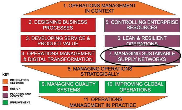 An illustration depicts managing sustainable supply networks encircled in the planning and control of an operation management.