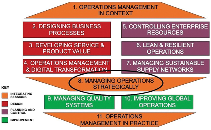 An illustration depicts the integrating sessions of managing operations strategically.